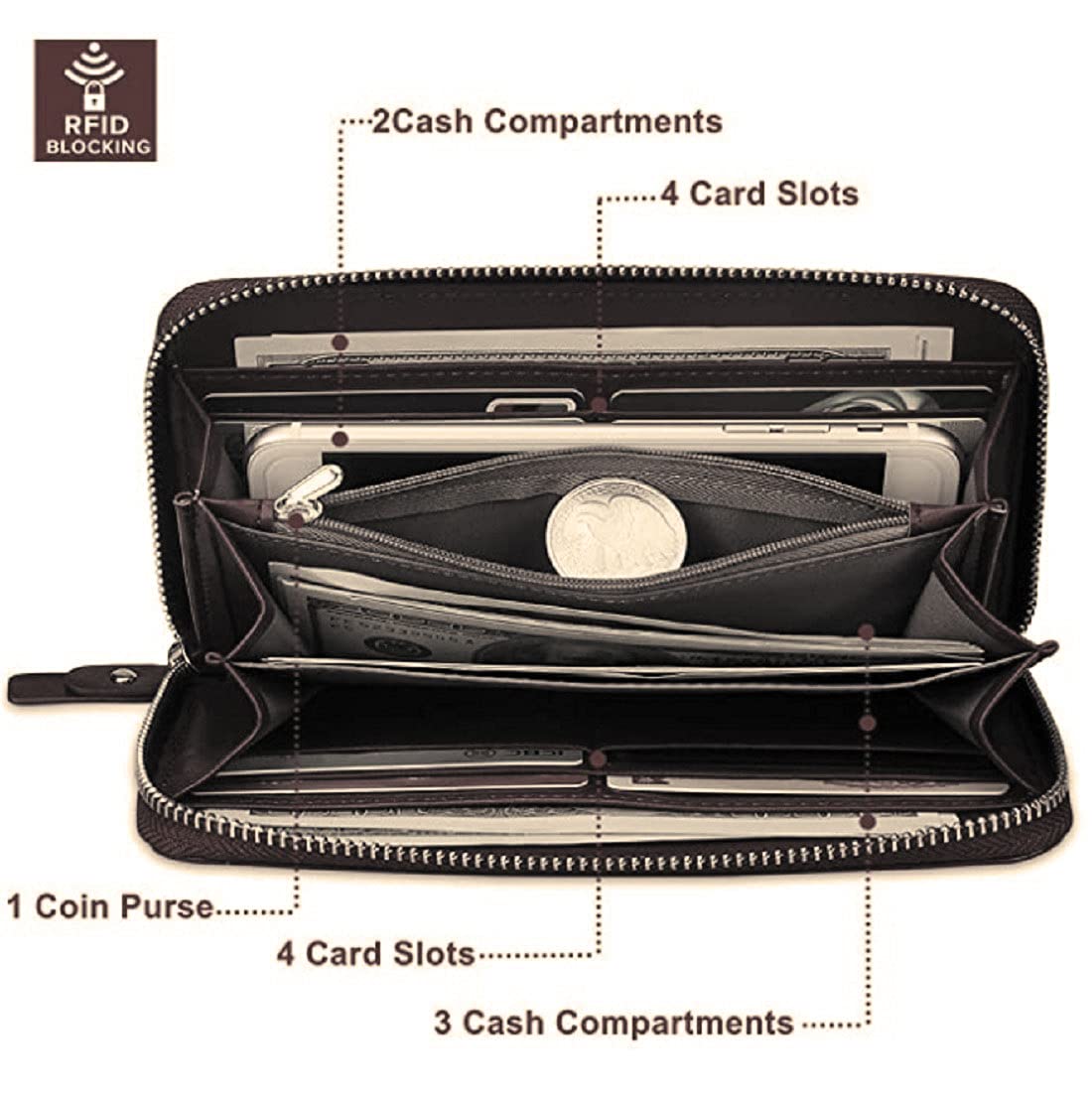 Black zip-around wallet shown open on a white background with callout labels indicating compartments and card slots, plus an RFID blocking badge in the top left.