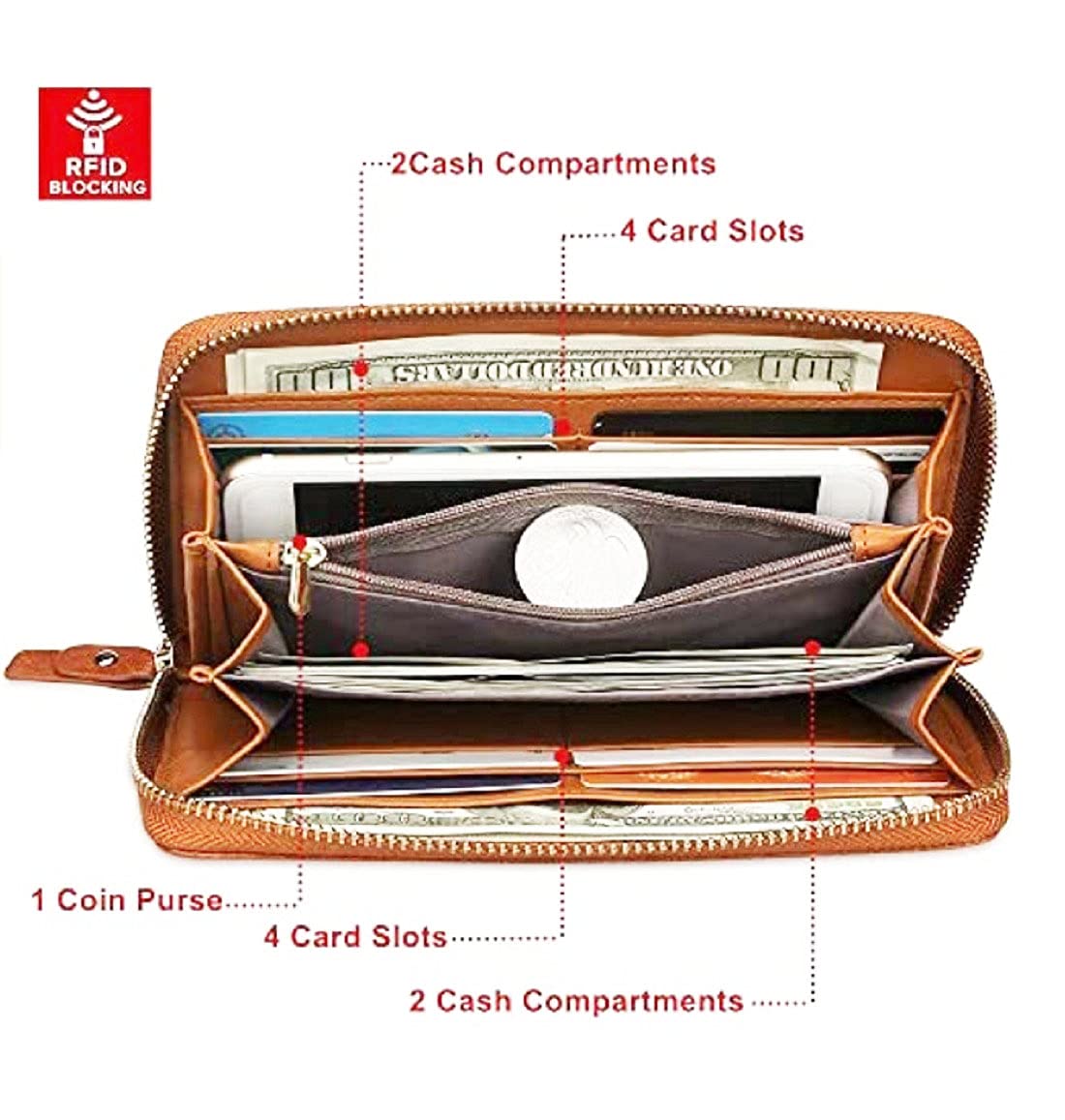 An open tan leather wallet with multiple compartments, cash slots, card slots, a coin pocket, and an RFID blocking feature, shown with red text callouts indicating features.